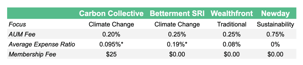 Carbon Collective climate friendly fee comparison