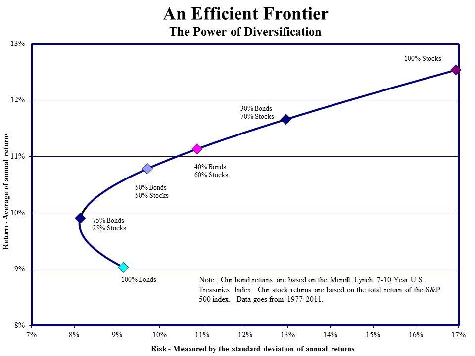 MPT efficient frontier historical results