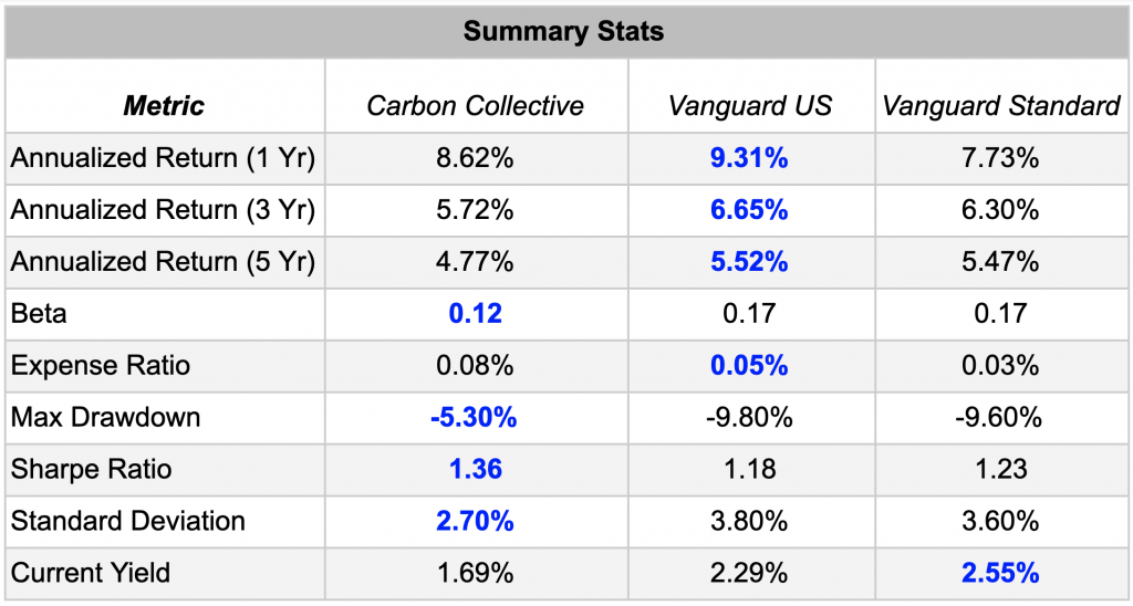 Climate friendly investing safety net portfolio performance