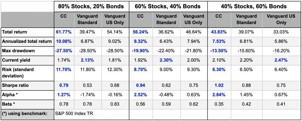 Climate friendly investment portfolios vs. index funds