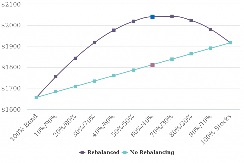Rebalancing portfolio historical return graph